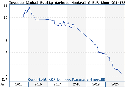 Chart: Invesco Global Equity Markets Neutral A EUR thes (A14TSF LU1227305908)
