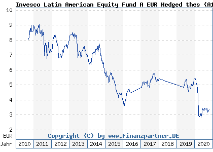 Chart: Invesco Latin American Equity Fund A EUR Hedged thes (A1C3L6 LU0503256017)