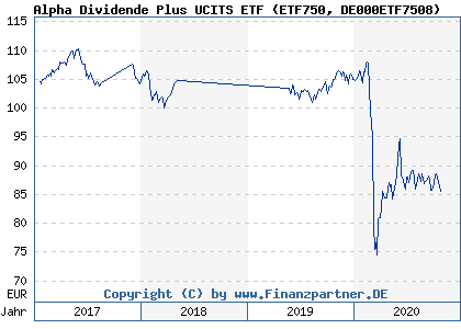 Chart: Alpha Dividende Plus UCITS ETF (ETF750 DE000ETF7508)