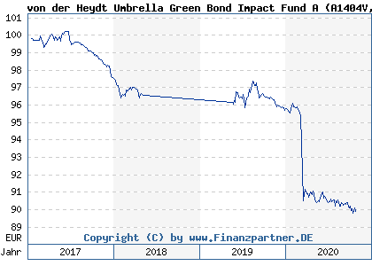 Chart: von der Heydt Umbrella Green Bond Impact Fund A (A1404V LU1300281794)