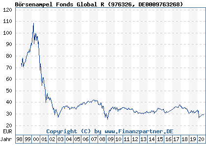 Chart: Börsenampel Fonds Global R (976326 DE0009763268)