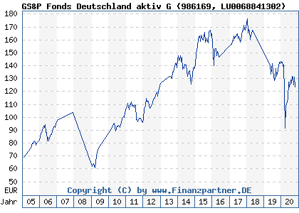 Chart: GS&P Fonds Deutschland aktiv G (986169 LU0068841302)