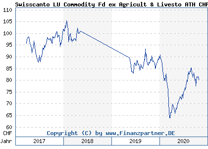 Chart: Swisscanto LU Commodity Fd ex Agricult & Livesto ATH CHF (A2DLPH LU1559916587)