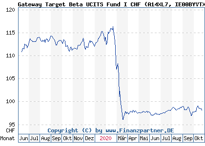 Chart: Gateway Target Beta UCITS Fund I CHF (A14XL7 IE00BYVTX822)