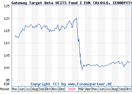 Chart: Gateway Target Beta UCITS Fund I EUR (A14XL6 IE00BYVTX608)