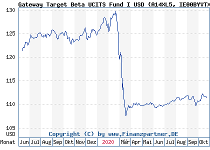 Chart: Gateway Target Beta UCITS Fund I USD (A14XL5 IE00BYVTX715)