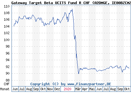 Chart: Gateway Target Beta UCITS Fund R CHF (A2DMGE IE00BZCMZ928)