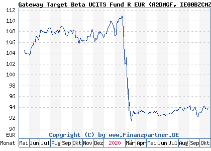 Chart: Gateway Target Beta UCITS Fund R EUR (A2DMGF IE00BZCMZ811)