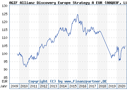Chart: AGIF Allianz Discovery Europe Strategy A EUR (A0Q83F LU0384022694)