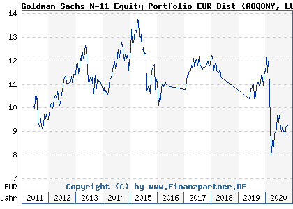 Chart: Goldman Sachs N-11 Equity Portfolio EUR Dist (A0Q8NY LU0385344329)