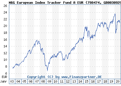 Chart: M&G European Index Tracker Fund A EUR (798474 GB0030929417)