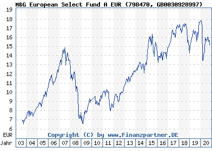 Chart: M&G European Select Fund A EUR (798470 GB0030928997)
