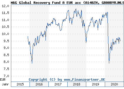 Chart: M&G Global Recovery Fund A EUR acc (A140ZH GB00BYRJNL93)