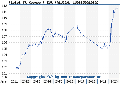 Chart: Pictet TR Kosmos P EUR (A1JCGH LU0635021032)