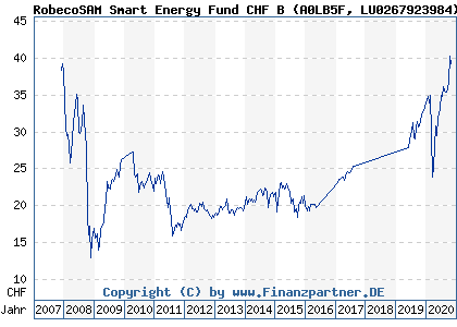 Chart: RobecoSAM Smart Energy Fund CHF B (A0LB5F LU0267923984)