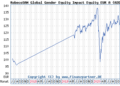 Chart: RobecoSAM Global Gender Equity Impact Equity EUR A (A2DR67 LU1277652431)