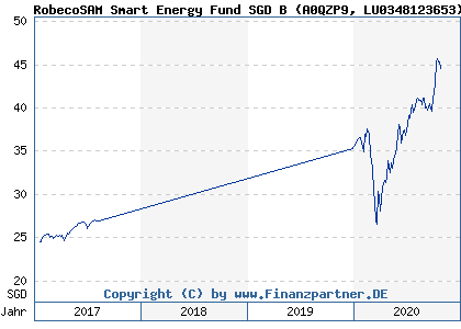 Chart: RobecoSAM Smart Energy Fund SGD B (A0QZP9 LU0348123653)