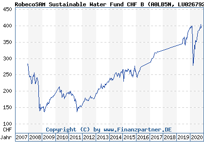 Chart: RobecoSAM Sustainable Water Fund CHF B (A0LB5N LU0267926730)