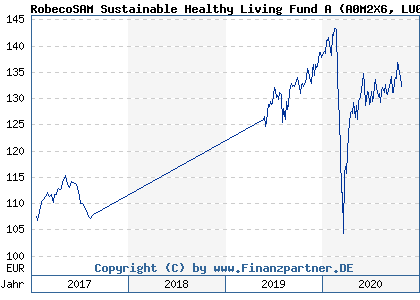 Chart: RobecoSAM Sustainable Healthy Living Fund A (A0M2X6 LU0280770503)