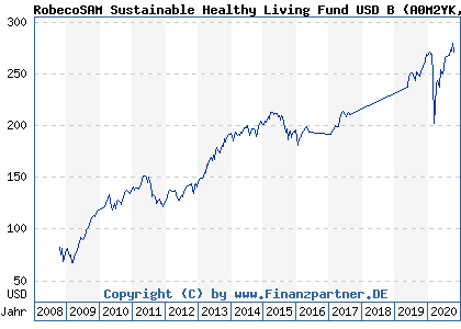 Chart: RobecoSAM Sustainable Healthy Living Fund USD B (A0M2YK LU0280772970)