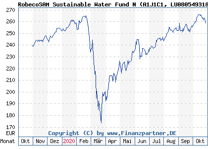 Chart: RobecoSAM Sustainable Water Fund N (A1J1C1 LU0805493185)