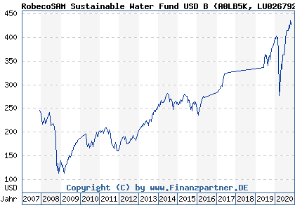 Chart: RobecoSAM Sustainable Water Fund USD B (A0LB5K LU0267923398)