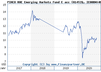 Chart: PIMCO RAE Emerging Markets Fund E acc (A14TZQ IE00BWX4BV00)