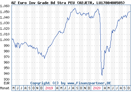 Chart: AZ Euro Inv Grade Bd Stra PEU (A2JETR LU1780480585)