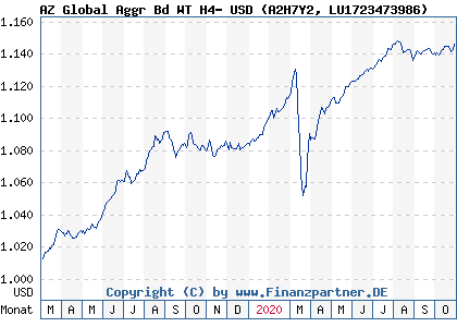 Chart: AZ Global Aggr Bd WT H4- USD (A2H7Y2 LU1723473986)