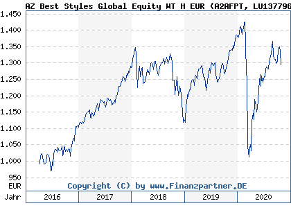 Chart: AZ Best Styles Global Equity WT H EUR (A2AFPT LU1377962870)