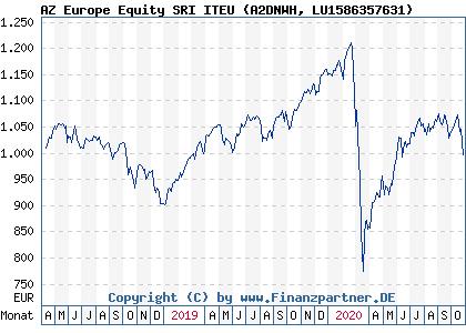 Chart: AZ Europe Equity SRI ITEU (A2DNWH LU1586357631)