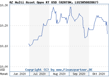 Chart: AZ Multi Asset Oppo RT USD (A2AT9W LU1505882867)