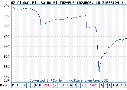 Chart: AZ Global Flo Ra No Pl IH2-EUR (A2JBAE LU1740661241)