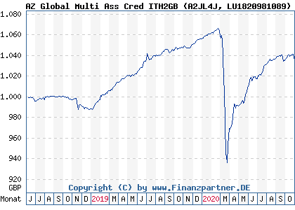 Chart: AZ Global Multi Ass Cred ITH2GB (A2JL4J LU1820981089)