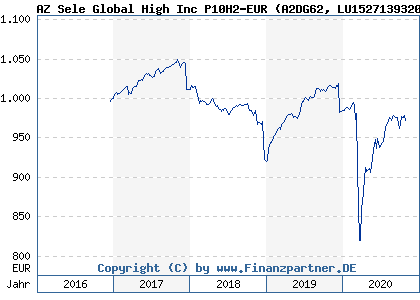 Chart: AZ Sele Global High Inc P10H2-EUR (A2DG62 LU1527139320)