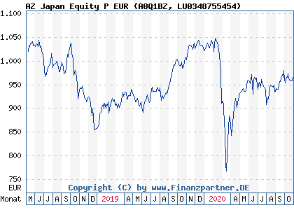 Chart: AZ Japan Equity P EUR (A0Q1BZ LU0348755454)