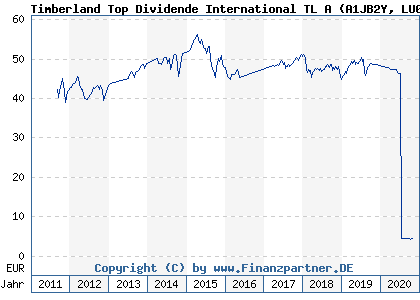 Chart: Timberland Top Dividende International TL A (A1JB2Y LU0640387881)