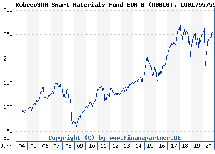 Chart: RobecoSAM Smart Materials Fund EUR B (A0BL6T LU0175575991)