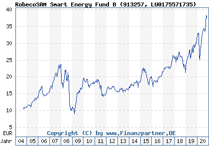 Chart: RobecoSAM Smart Energy Fund B (913257 LU0175571735)