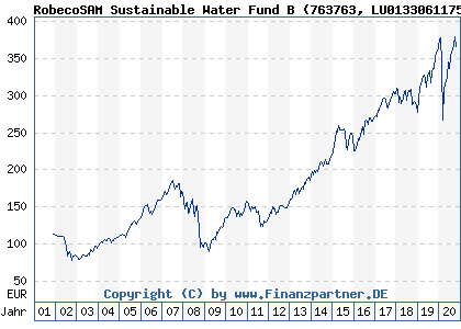 Chart: RobecoSAM Sustainable Water Fund B (763763 LU0133061175)