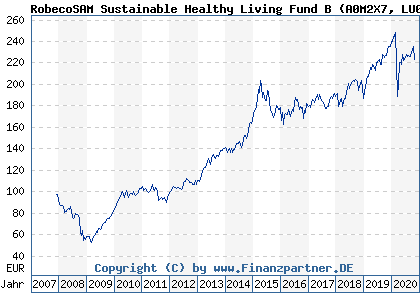 Chart: RobecoSAM Sustainable Healthy Living Fund B (A0M2X7 LU0280770768)