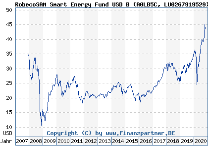 Chart: RobecoSAM Smart Energy Fund USD B (A0LB5C LU0267919529)