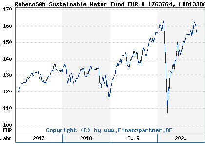 Chart: RobecoSAM Sustainable Water Fund EUR A (763764 LU0133061415)