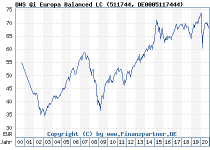 Chart: DWS Qi Europa Balanced LC (511744 DE0005117444)