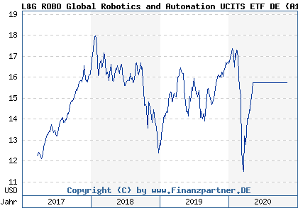 Chart: L&G ROBO Global Robotics and Automation UCITS ETF DE (A12GJD DE000A12GJD2)