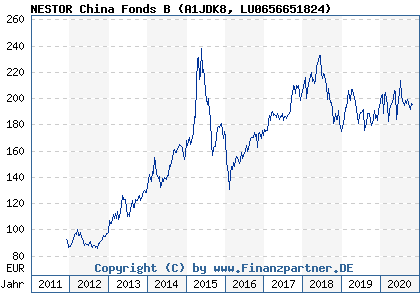Chart: NESTOR China Fonds B (A1JDK8 LU0656651824)