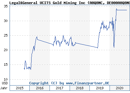 Chart: Legal&General UCITS Gold Mining Inc (A0Q8NC DE000A0Q8NC8)