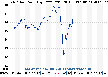Chart: L&G Cyber Security UCITS ETF USD Acc ETF DE (A14ZT8 DE000A14ZT85)