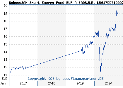 Chart: RobecoSAM Smart Energy Fund EUR A (A0RJLE LU0175571909)