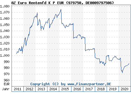 Chart: AZ Euro Rentenfd K P EUR (979750 DE0009797506)